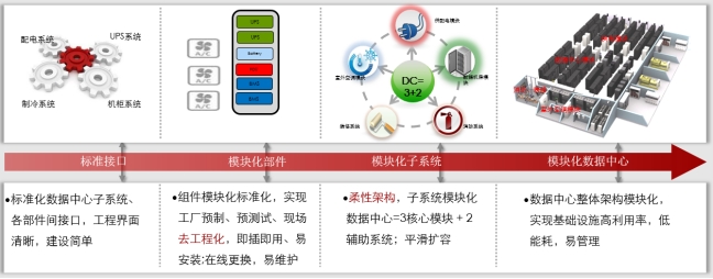 微模塊數(shù)據(jù)中心、微模塊數(shù)據(jù)中心解決方案、弱電工程公司